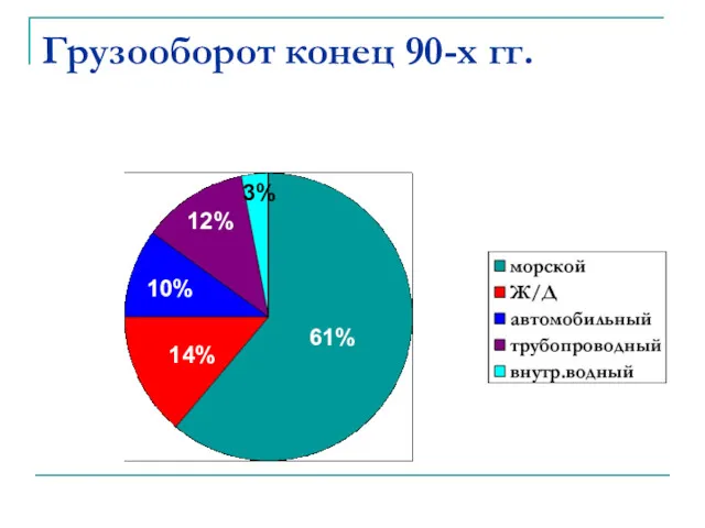 Грузооборот конец 90-х гг. 61% 14% 10% 12% 3%