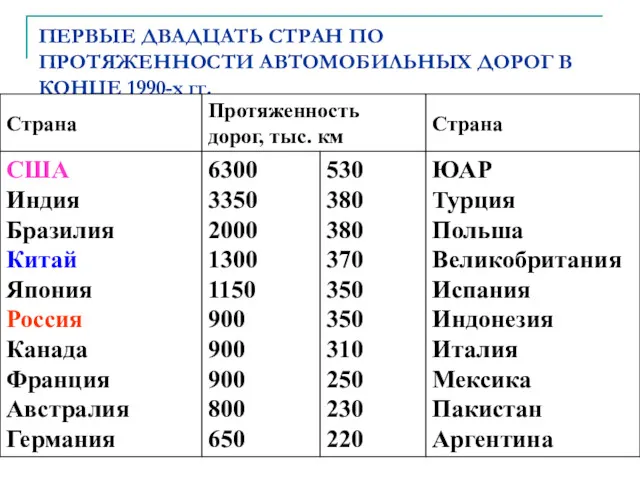 ПЕРВЫЕ ДВАДЦАТЬ СТРАН ПО ПРОТЯЖЕННОСТИ АВТОМОБИЛЬНЫХ ДОРОГ В КОНЦЕ 1990-х гг.