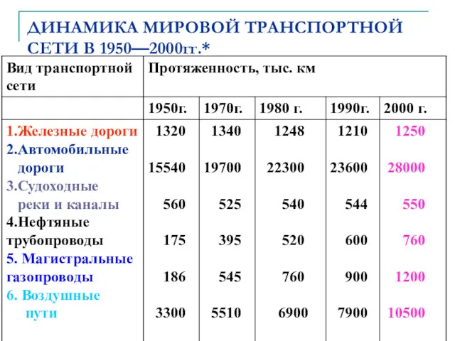 автор: Карезина Нина Валентиновна ДИНАМИКА МИРОВОЙ ТРАНСПОРТНОЙ СЕТИ В 1950—2000гг.*