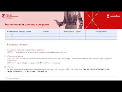 Ключевые отличия: Страховая выплата: смерть/инвалидность: PPI/PPI+ – задолженность по кредиту