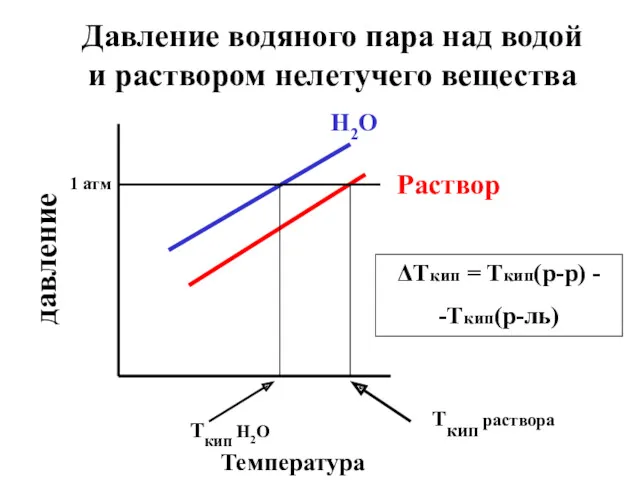 давление Температура H2O Раствор Tкип H2O Tкип раствора 1 атм