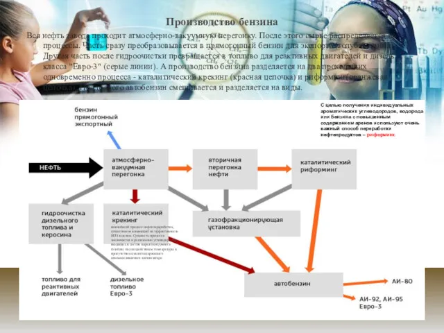 Производство бензина Вся нефть завода проходит атмосферно-вакуумную перегонку. После этого