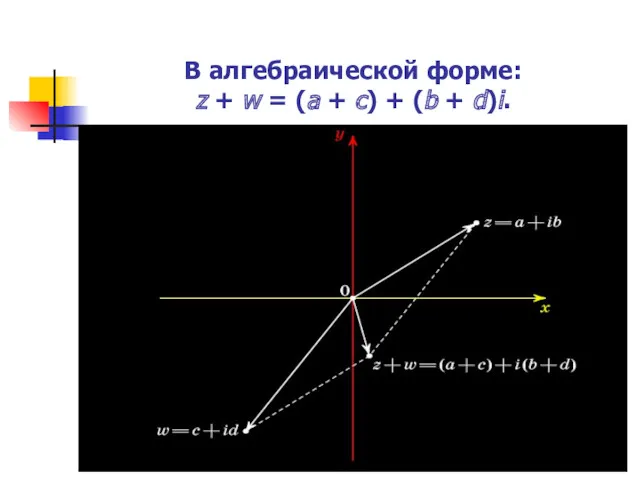 В алгебраической форме: z + w = (a + c) + (b + d)i.