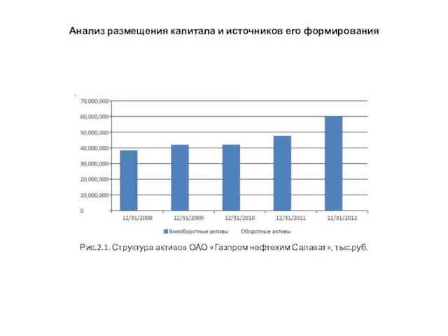 Анализ размещения капитала и источников его формирования Рис.2.1. Структура активов ОАО «Газпром нефтехим Салават», тыс.руб.