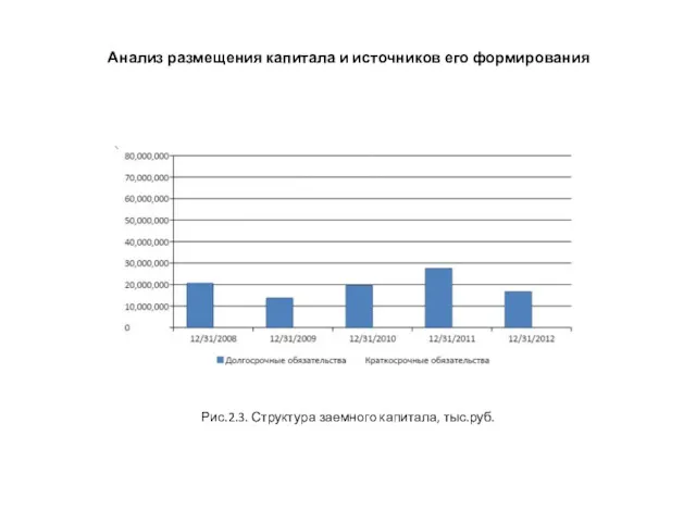 Рис.2.3. Структура заемного капитала, тыс.руб. Анализ размещения капитала и источников его формирования