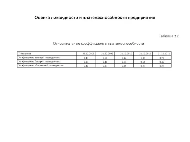 Таблица 2.2 Относительные коэффициенты платежеспособности Оценка ликвидности и платежеспособности предприятия