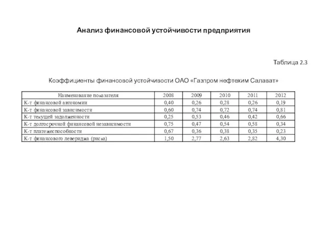 Анализ финансовой устойчивости предприятия Таблица 2.3 Коэффициенты финансовой устойчивости ОАО «Газпром нефтехим Салават»