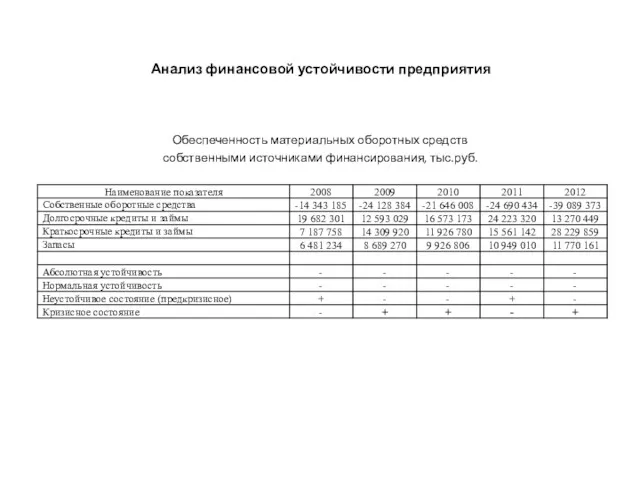 Обеспеченность материальных оборотных средств собственными источниками финансирования, тыс.руб. Анализ финансовой устойчивости предприятия