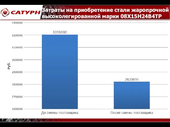 Затраты на приобретение стали жаропрочной высоколегированной марки 08Х15Н24В4ТР