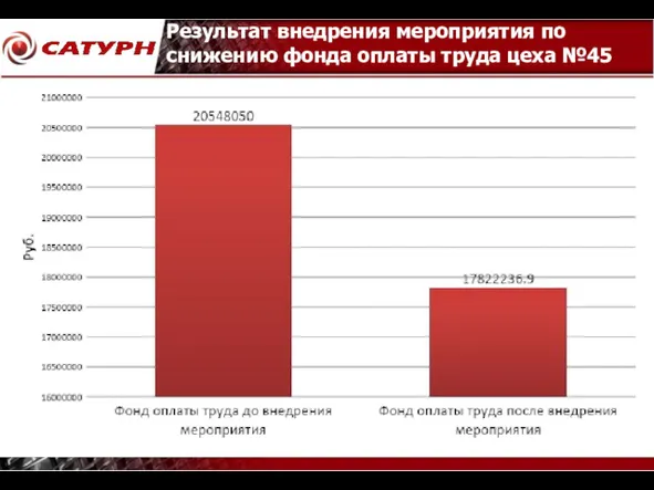 Результат внедрения мероприятия по снижению фонда оплаты труда цеха №45