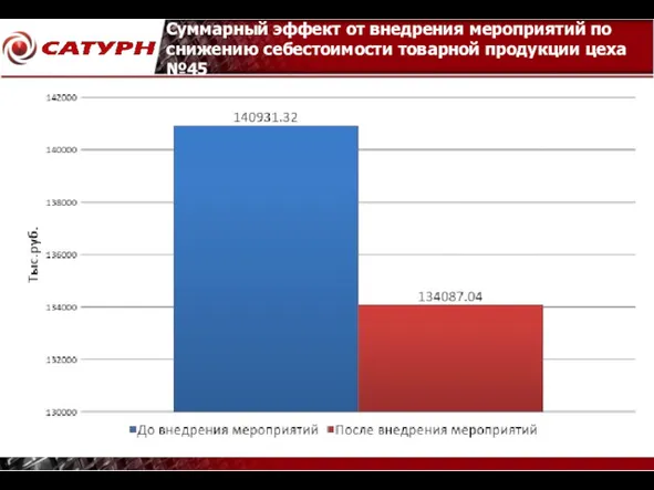 Суммарный эффект от внедрения мероприятий по снижению себестоимости товарной продукции цеха №45