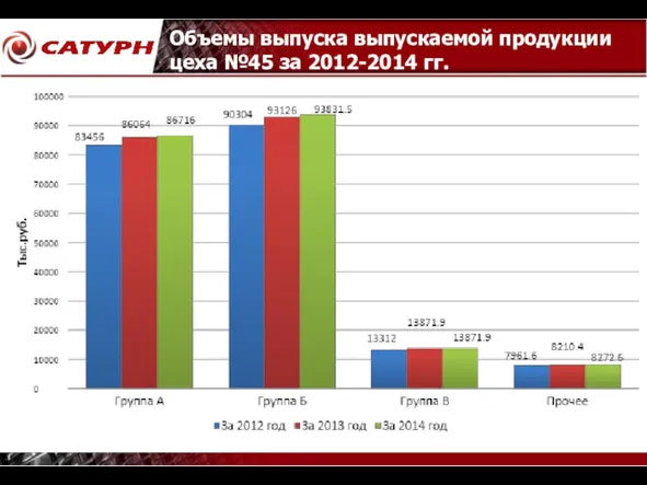 Объемы выпуска выпускаемой продукции цеха №45 за 2012-2014 гг.