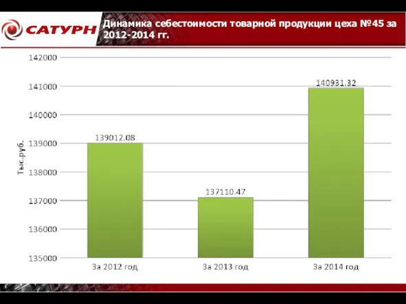 Динамика себестоимости товарной продукции цеха №45 за 2012-2014 гг.