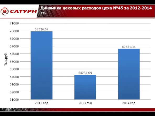 Динамика цеховых расходов цеха №45 за 2012-2014 гг.