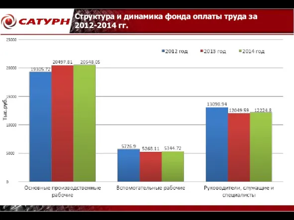 Структура и динамика фонда оплаты труда за 2012-2014 гг.