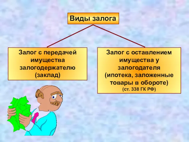 Виды залога Залог с передачей имущества залогодержателю (заклад) Залог с