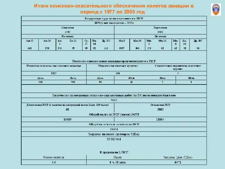 Итоги поисково-спасательного обеспечения полетов авиации в период с 1977 по 2005 год