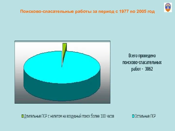 Поисково-спасательные работы за период с 1977 по 2005 год