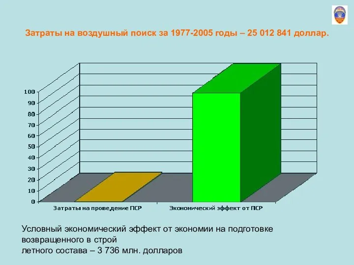 Затраты на воздушный поиск за 1977-2005 годы – 25 012