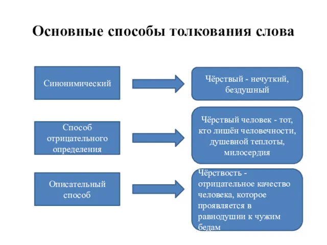 Основные способы толкования слова Синонимический Способ отрицательного определения Описательный способ