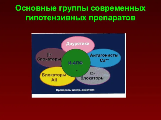 Основные группы современных гипотензивных препаратов