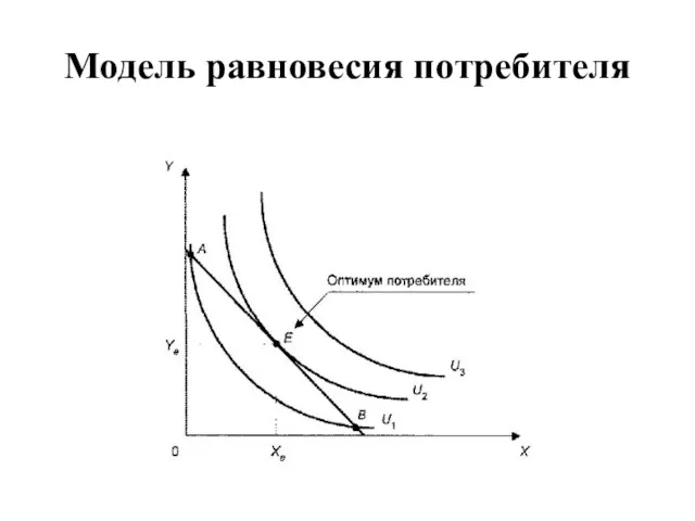 Модель равновесия потребителя