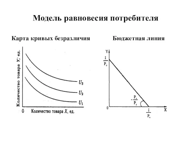 Модель равновесия потребителя Карта кривых безразличия Бюджетная линия