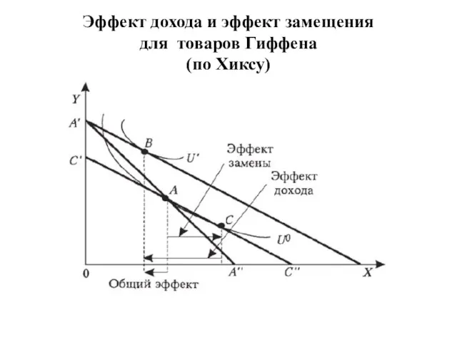 Эффект дохода и эффект замещения для товаров Гиффена (по Хиксу)