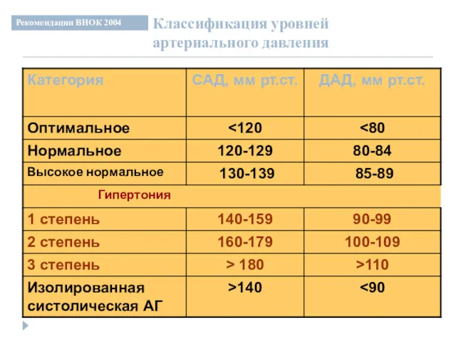 Классификация уровней артериального давления Рекомендации ВНОК 2004