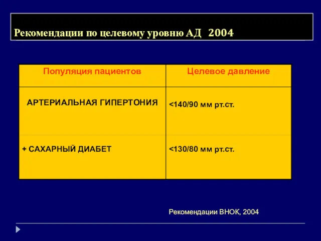 Рекомендации по целевому уровню АД 2004 Рекомендации ВНОК, 2004