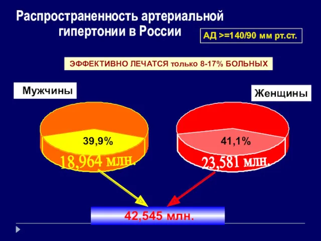 Мужчины Женщины 39,9% 41,1% 23,581 млн. 18,964 млн. 42,545 млн.