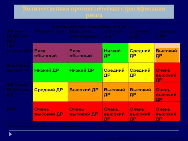 Количественная прогностическая стратификация риска Рекомендации Европейского Кардиологического общества, 2003