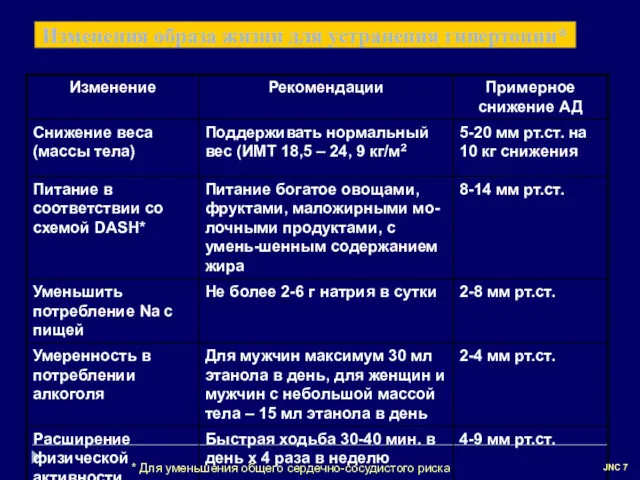 Изменения образа жизни для устранения гипертонии* * Для уменьшения общего сердечно-сосудистого риска JNC 7