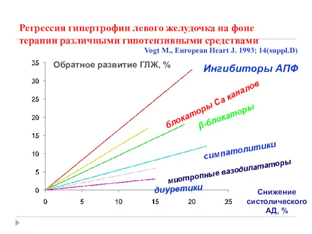 Регрессия гипертрофии левого желудочка на фоне терапии различными гипотензивными средствами