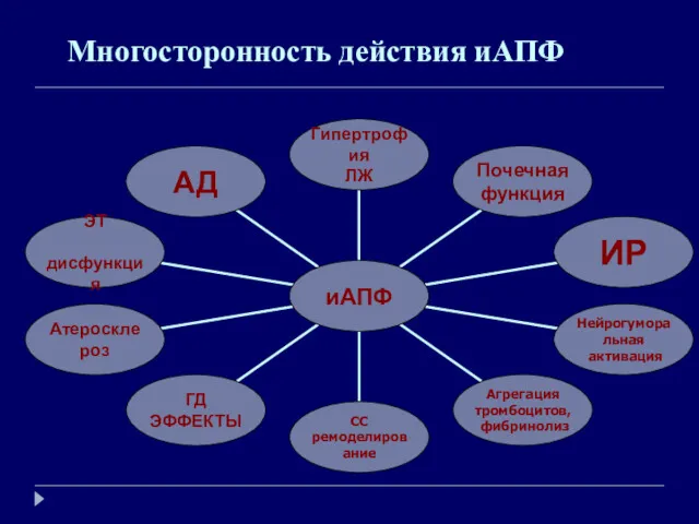 Многосторонность действия иАПФ