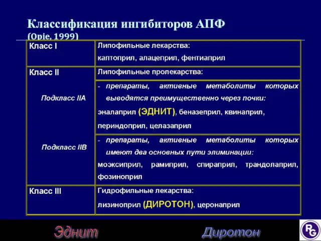 Классификация ингибиторов АПФ (Opie, 1999) Эднит Диротон