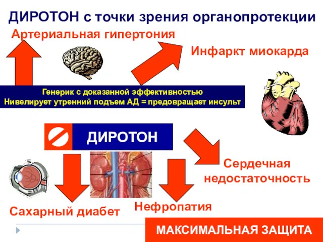 ДИРОТОН МАКСИМАЛЬНАЯ ЗАЩИТА Артериальная гипертония Инфаркт миокарда ДИРОТОН с точки