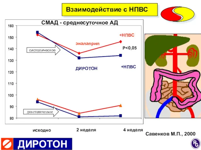 Взаимодействие с НПВС ДИРОТОН +НПВС эналаприл +НПВС СМАД - среднесуточное