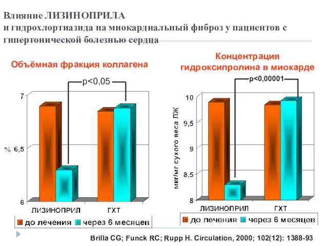 Влияние ЛИЗИНОПРИЛА и гидрохлортиазида на миокардиальный фиброз у пациентов с