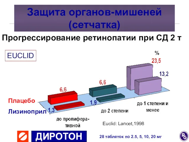 % Euclid: Lancet,1998 Прогрессирование ретинопатии при СД 2 т Плацебо Лизиноприл Защита органов-мишеней (сетчатка) EUCLID