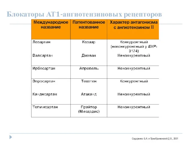 Блокаторы АТ1-ангиотензиновых рецепторов Сидоренко Б.А. и Преображенский Д.В., 2001