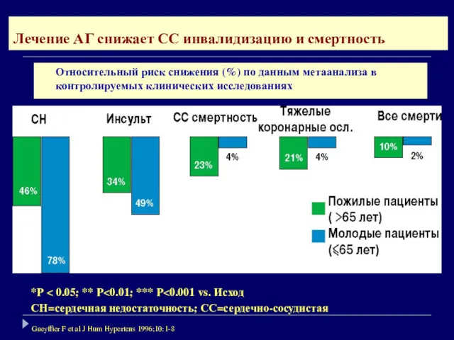 Лечение АГ снижает СС инвалидизацию и смертность Относительный риск снижения