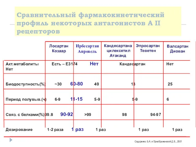 Валсартан Диован Акт.метаболиты Есть – E3174 Нет Кандесартан Нет Нет