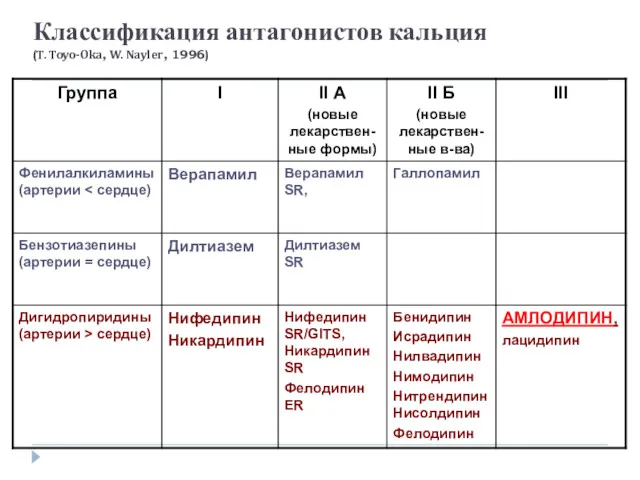 Классификация антагонистов кальция (T. Toyo-Oka, W. Nayler, 1996)