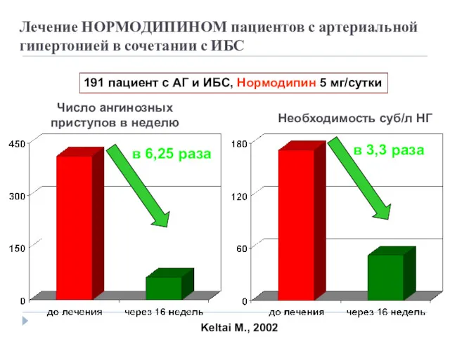 Лечение НОРМОДИПИНОМ пациентов с артериальной гипертонией в сочетании с ИБС