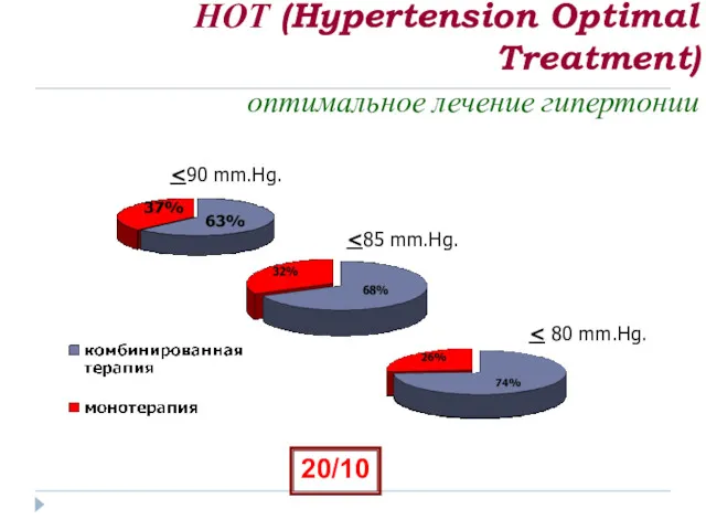 НОТ (Hypertension Optimal Treatment) оптимальное лечение гипертонии 20/10