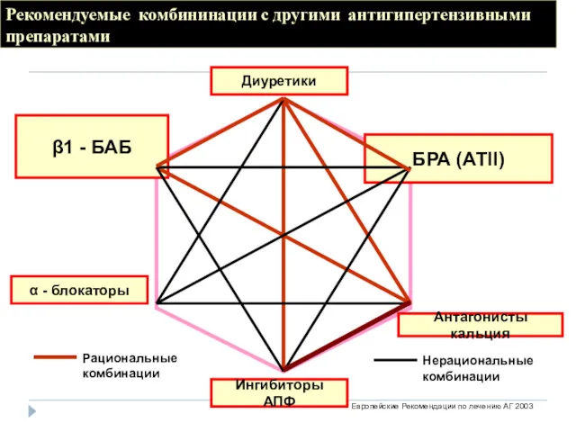 Рекомендуемые комбининации с другими антигипертензивными препаратами Диуретики β1 - БАБ