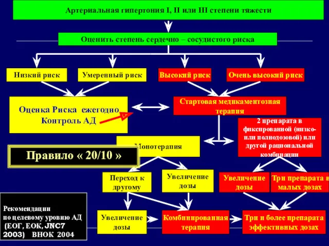 Правило « 20/10 » Рекомендации по целевому уровню АД (ЕОГ, ЕОК, JNC7 2003) ВНОК 2004