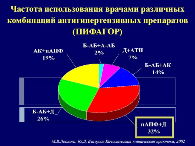 Частота использования врачами различных комбинаций антигипертензивных препаратов (ПИФАГОР) М.В.Леонова, Ю.Д. Белоусов Качественная клиническая практика, 2002