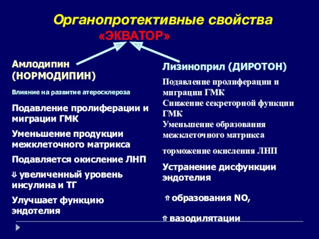 Амлодипин (НОРМОДИПИН) Влияние на развитие атеросклероза Подавление пролиферации и миграции